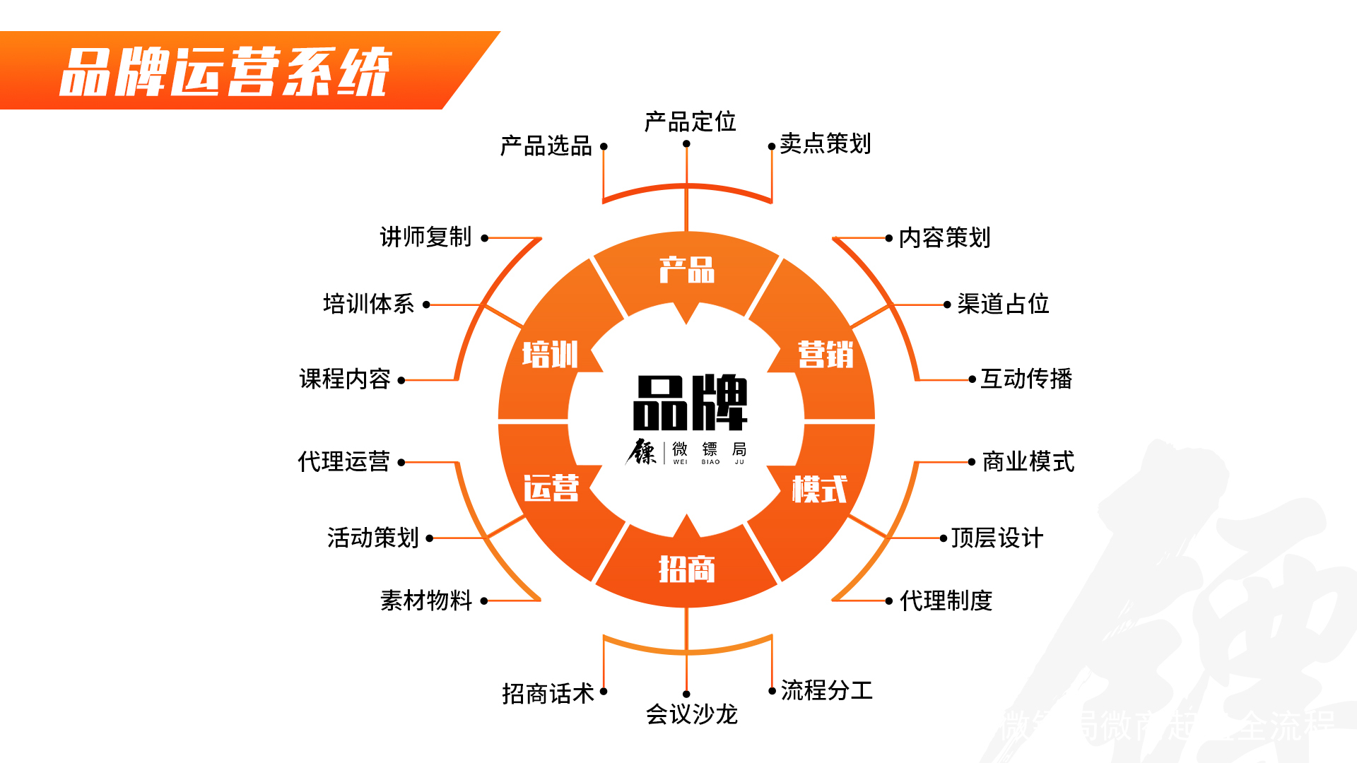 微镖局运营干货 社交电商快速起盘的实战方法论